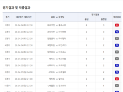 베트맨 22회차 승무패 1등 1건만 적중 무승부·원정 경기 많아