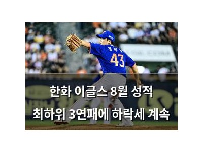 한화 이글스 8월 성적 최하위 3연패에 하락세 계속